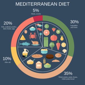 Mediterranean Diet Lowers Risk Of Early Death By 23% 02