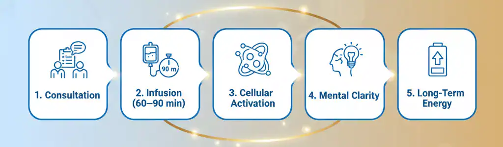 Infographic showing the NAD⁺ IV therapy process from consultation to energy renewal.