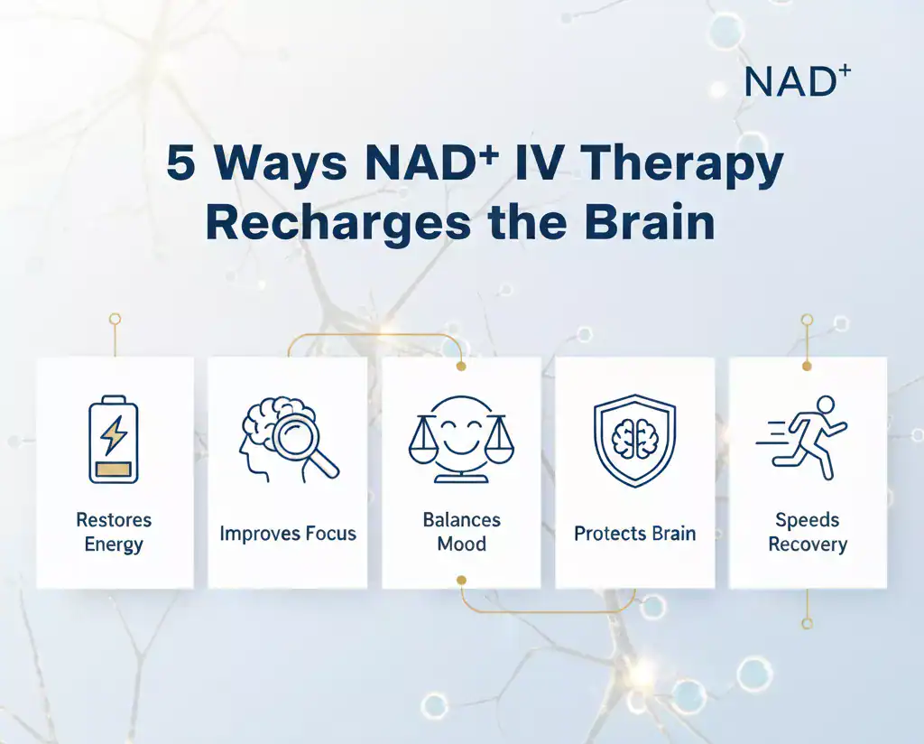 Infographic showing five key benefits of NAD⁺ IV therapy for energy, focus, mood, and recovery.