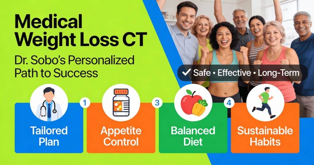 Dr. Henry Sobo's medical weight loss program in Stamford CT combines GLP-1 medication, peptide therapy, and IV nutrition for 20-30% sustained weight loss.