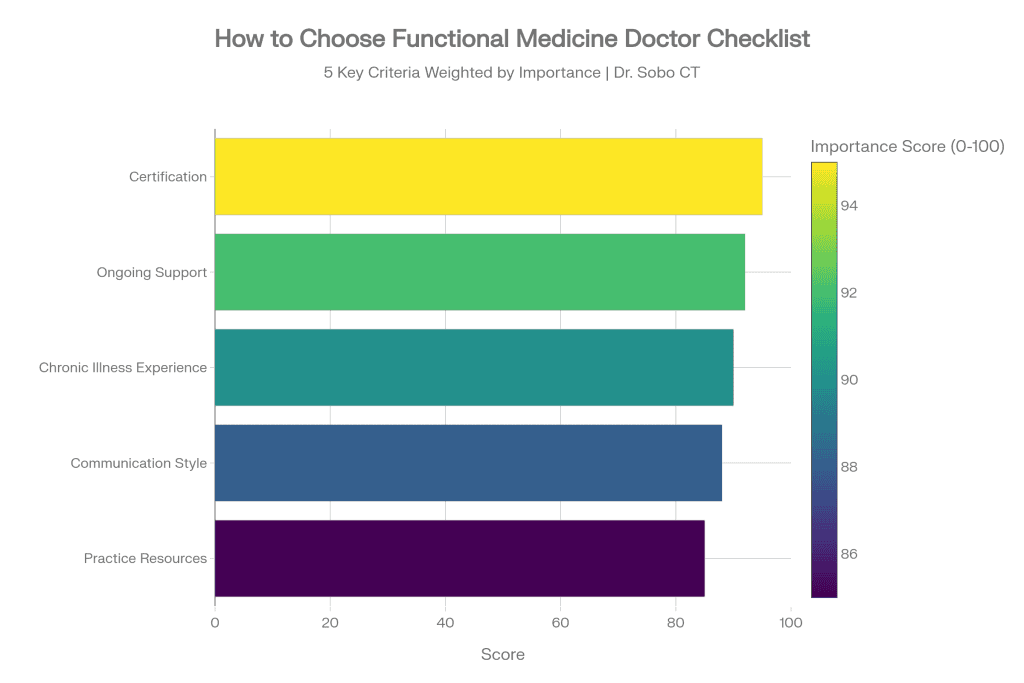 Functional medicine doctor selection checklist CT - 5 criteria ranked by importance Dr. Sobo Stamford