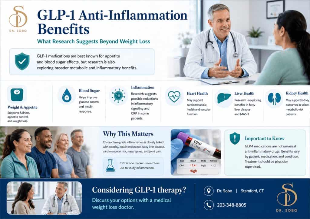 GLP-1 anti-inflammation benefits infographic showing a doctor consulting with a patient, metabolic health benefits, CRP inflammation research, and Dr. Sobo contact information.