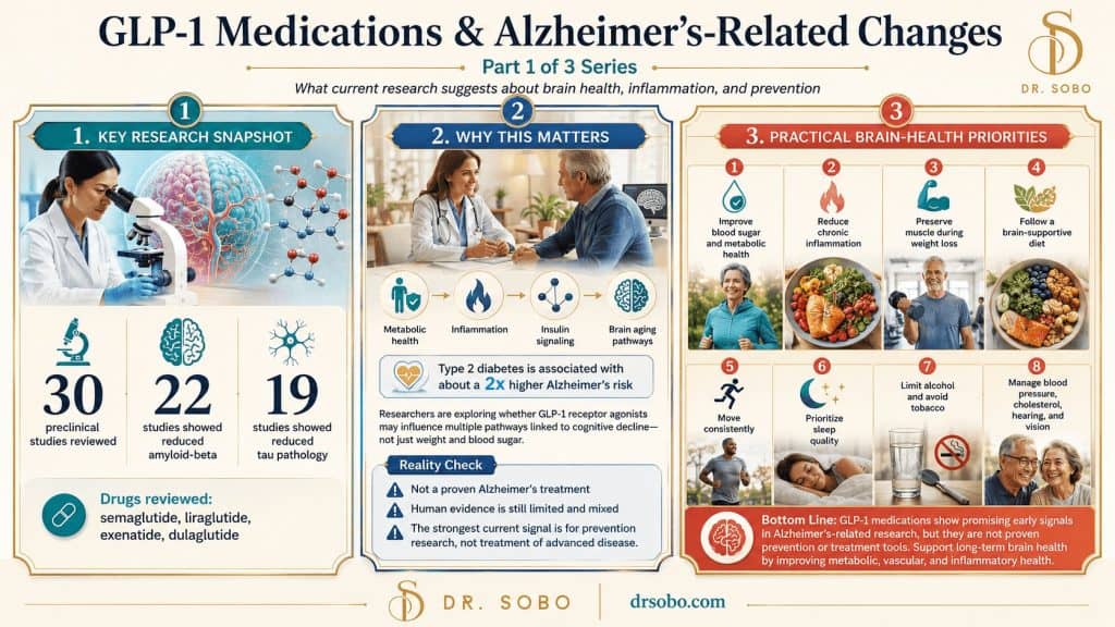 GLP-1 medications and Alzheimer’s-related changes infographic showing research on amyloid-beta, tau pathology, metabolic health, inflammation, insulin signaling, and brain-health priorities.