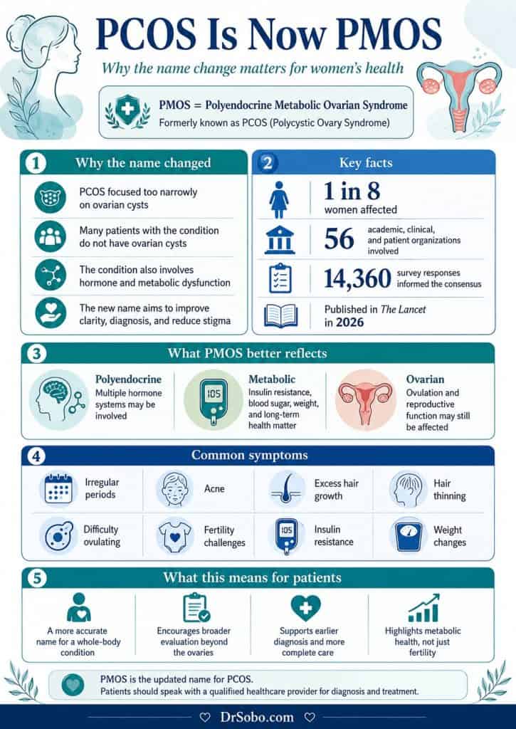 Infographic explaining that PCOS is now called PMOS, or Polyendocrine Metabolic Ovarian Syndrome, including key facts, symptoms, and why the name change matters for women’s health.
