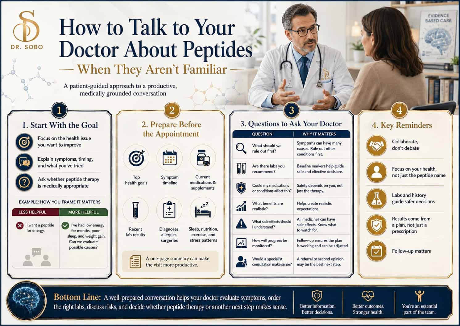 Infographic explaining how to talk to your doctor about peptides, including what to prepare, questions to ask, and key safety reminders