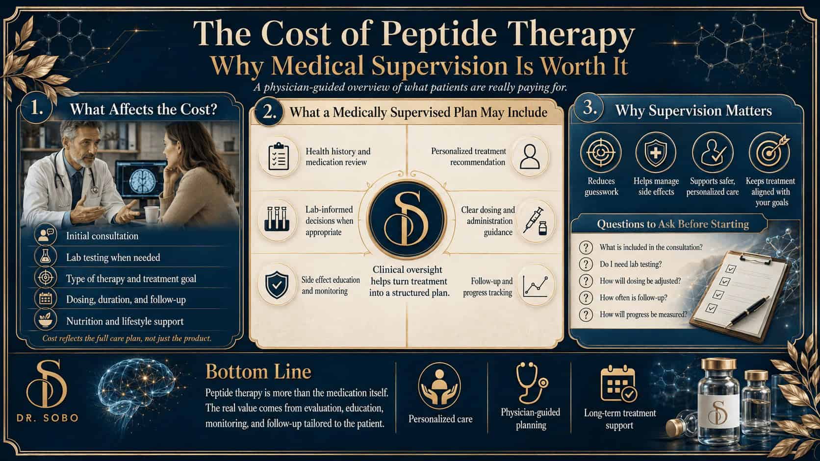 Infographic explaining the cost of peptide therapy and why medical supervision, lab testing, dosing guidance, and follow-up care matter