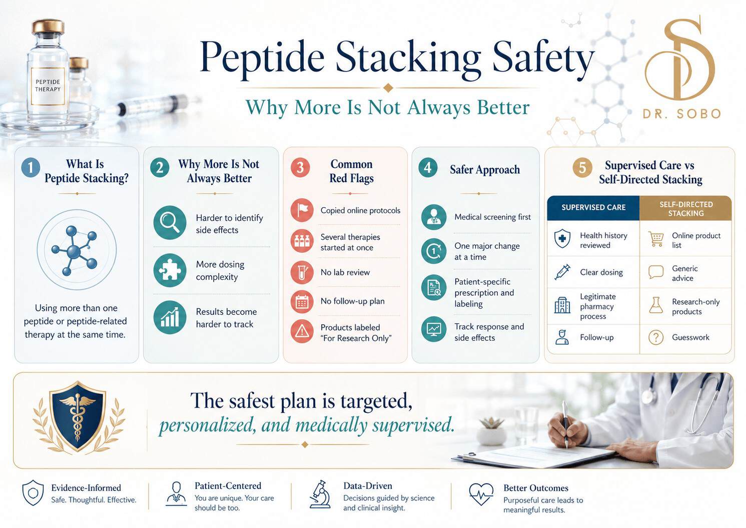 Infographic explaining peptide stacking safety, including common red flags, medical supervision, patient-specific dosing, and why more peptides are not always better.