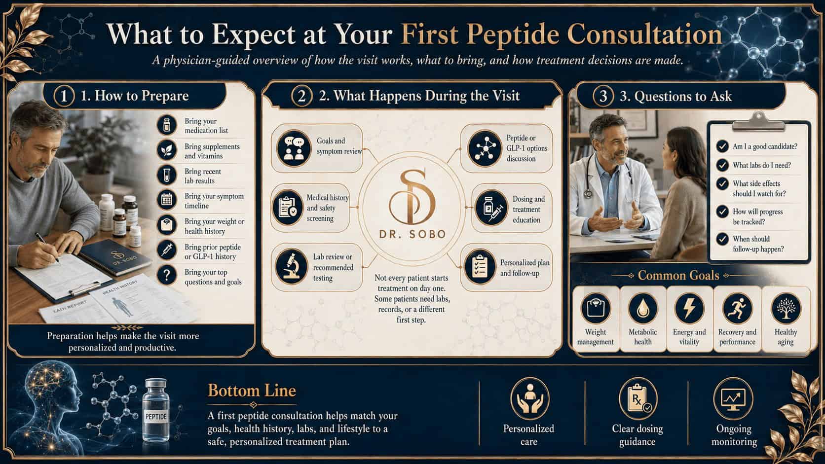 Infographic showing what to expect at your first peptide consultation, including how to prepare, what happens during the visit, and questions to ask
