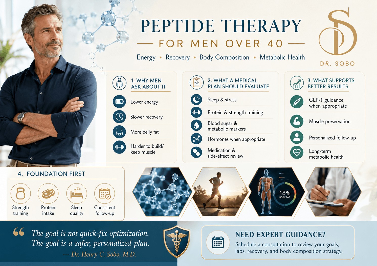 Infographic explaining peptide therapy for men over 40, including energy, recovery, body composition, metabolic health, GLP-1 guidance, and medical supervision.