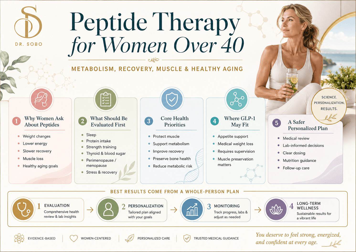 Infographic explaining peptide therapy for women over 40, including metabolism, recovery, muscle preservation, GLP-1 guidance, healthy aging, and medical supervision.