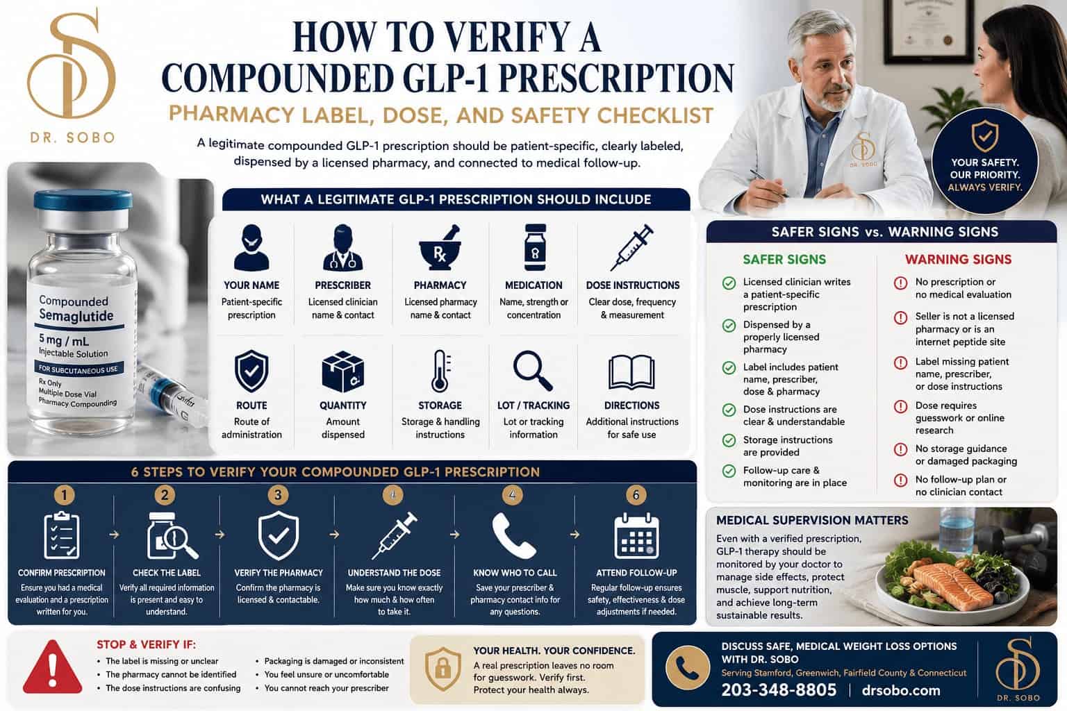 Infographic explaining how to verify a compounded GLP-1 prescription by checking the pharmacy label, prescriber, dose instructions, licensed pharmacy, storage guidance, and follow-up care.