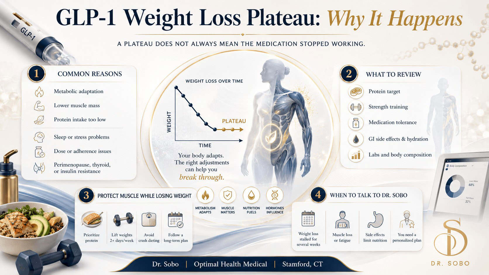 GLP-1 weight loss plateau infographic showing common causes, muscle preservation, nutrition, and medical review