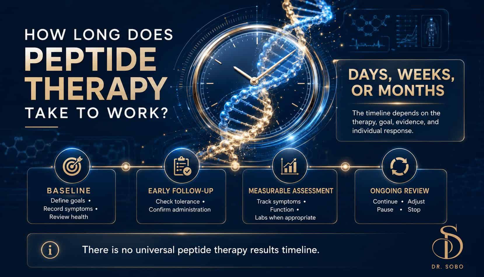 How long does peptide therapy take to work infographic showing baseline, follow-up, assessment, and ongoing review