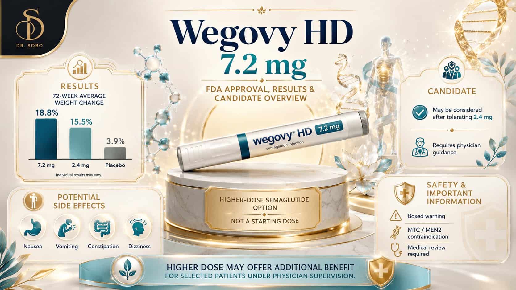 Wegovy HD 7.2 mg infographic explaining clinical results, candidate considerations, side effects, and safety