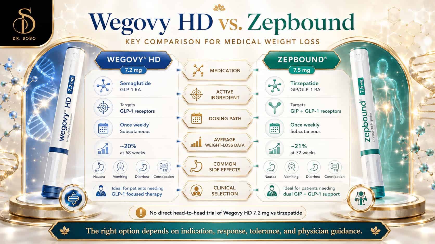 Wegovy HD vs Zepbound infographic comparing semaglutide 7.2 mg and tirzepatide mechanisms, dosing, evidence, side effects, and patient considerations