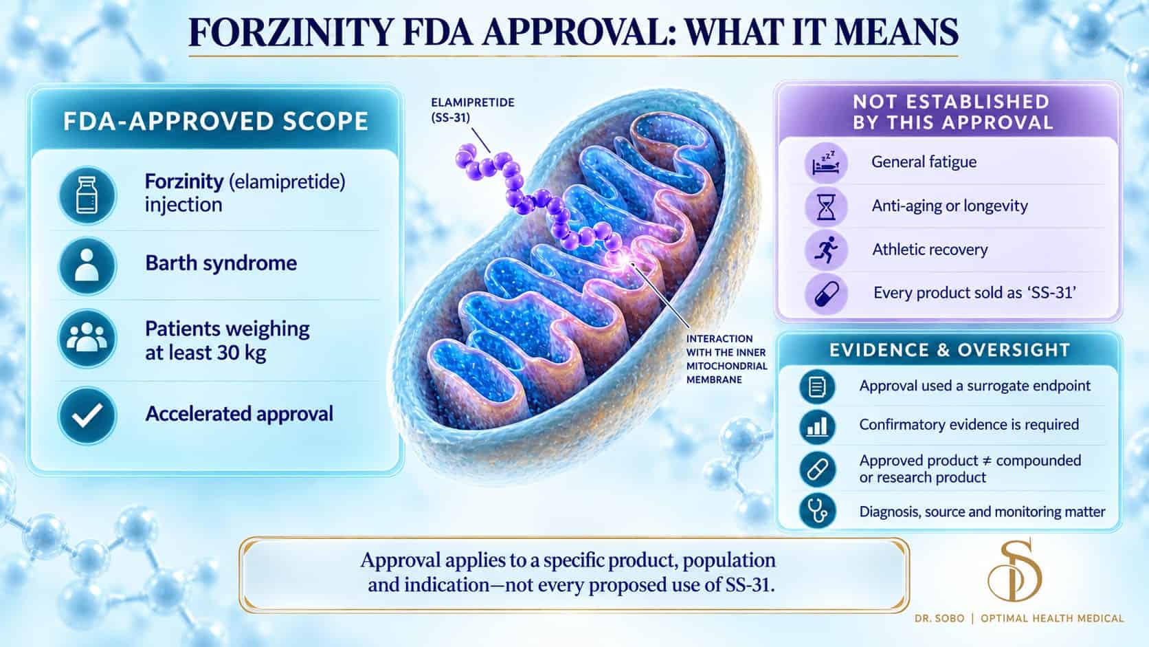 Infographic explaining Forzinity’s FDA-approved Barth syndrome use and unestablished SS-31 claims