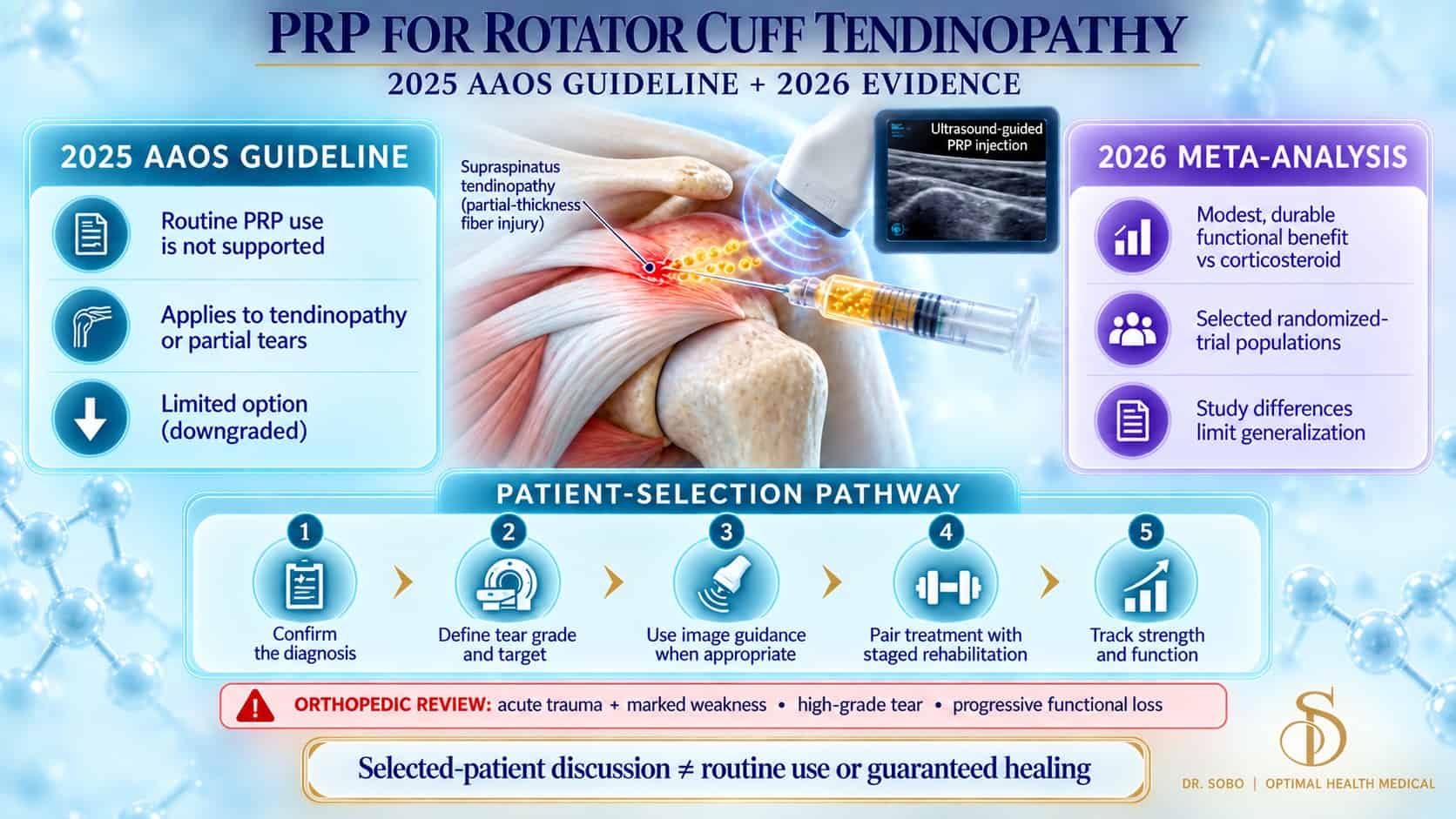 PRP for rotator cuff tendinopathy infographic showing diagnosis, targeted procedure, staged rehabilitation and outcome measurement