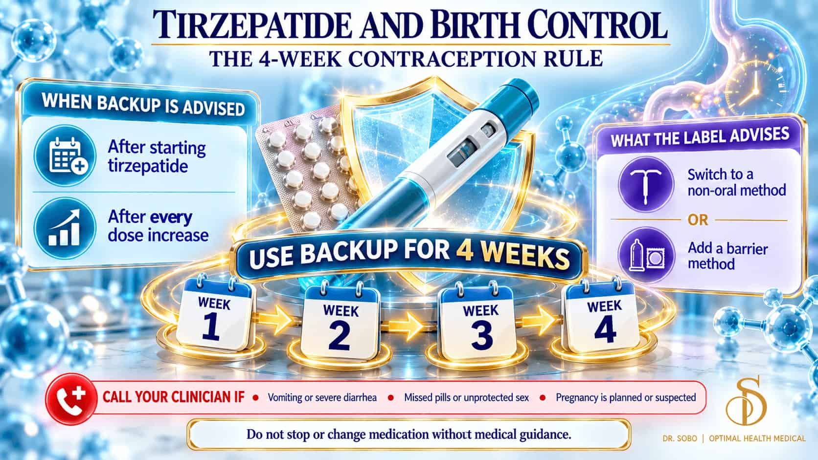 Tirzepatide and birth control infographic showing the four-week backup window after starting treatment and each dose increase