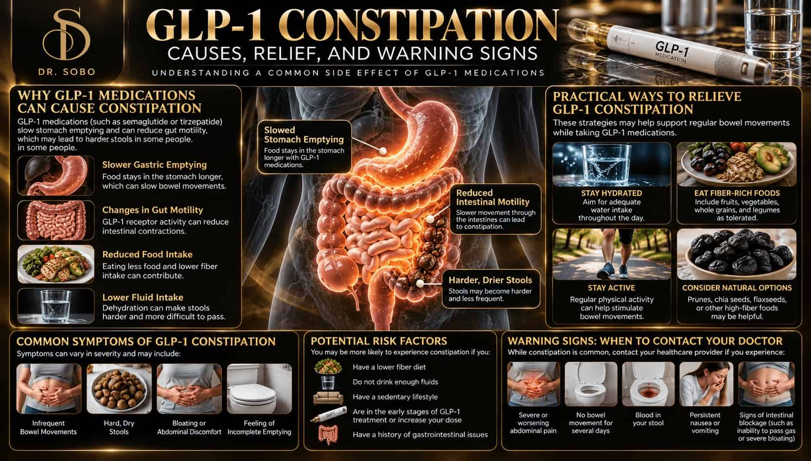 GLP-1 constipation infographic showing digestive anatomy, constipation causes, relief strategies, and medical warning signs
