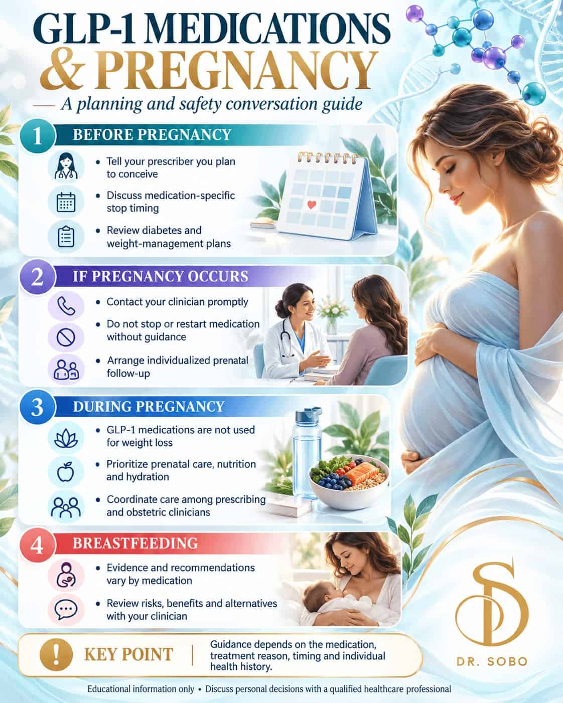 GLP-1 medications and pregnancy infographic showing preconception planning, medication review, pregnancy recognition, and postpartum questions